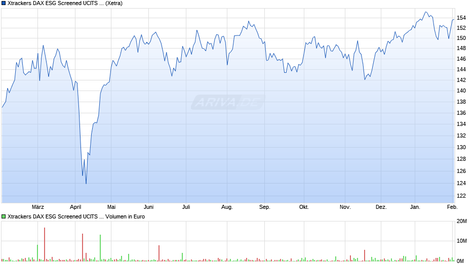 Xtrackers DAX ESG Screened UCITS ETF 1D Chart