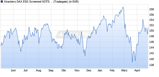 Performance des Xtrackers DAX ESG Screened UCITS ETF 1D (WKN DBX0NH, ISIN LU0838782315)