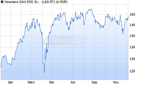Performance des Xtrackers DAX ESG Screened UCITS ETF 1D (WKN DBX0NH, ISIN LU0838782315)