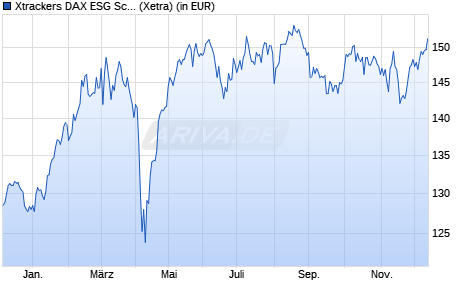 Performance des Xtrackers DAX ESG Screened UCITS ETF 1D (WKN DBX0NH, ISIN LU0838782315)