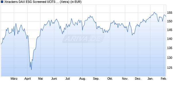 Performance des Xtrackers DAX ESG Screened UCITS ETF 1D (WKN DBX0NH, ISIN LU0838782315)