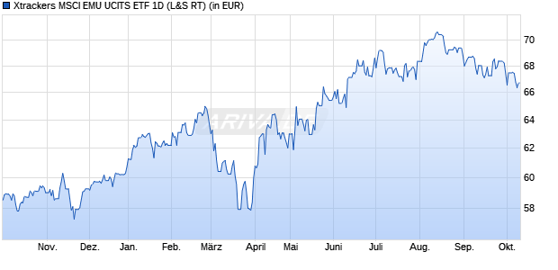 Performance des Xtrackers MSCI EMU UCITS ETF 1D (WKN DBX0GJ, ISIN LU0846194776)