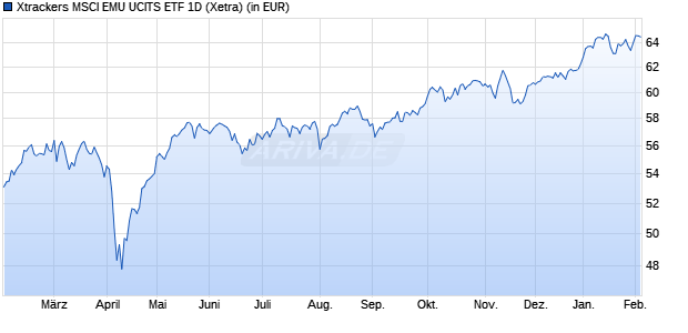 Performance des Xtrackers MSCI EMU UCITS ETF 1D (WKN DBX0GJ, ISIN LU0846194776)
