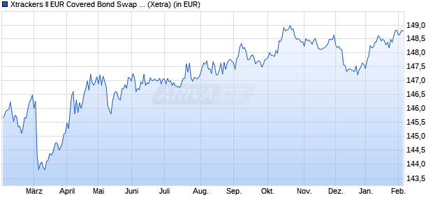 Performance des Xtrackers II EUR Covered Bond Swap UCITS ETF 1C (WKN DBX0ND, ISIN LU0820950128)