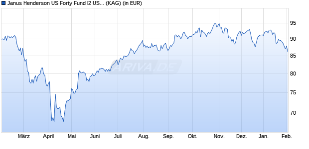 Performance des Janus Henderson US Forty Fund I2 USD (WKN 933847, ISIN IE0009532239)