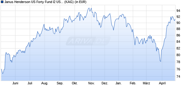 Performance des Janus Henderson US Forty Fund I2 USD (WKN 933847, ISIN IE0009532239)