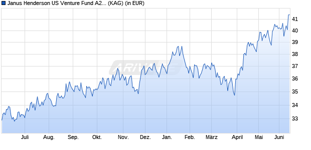 Performance des Janus Henderson US Venture Fund A2 USD (WKN 933849, ISIN IE0009354923)