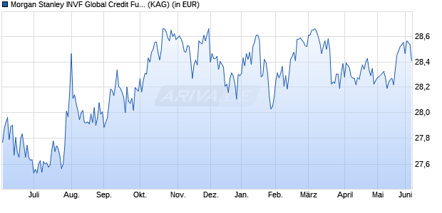 Performance des Morgan Stanley INVF Global Credit Fund (USD) A (WKN A1J77L, ISIN LU0851374255)