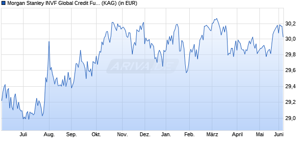 Performance des Morgan Stanley INVF Global Credit Fund (USD) I (WKN A1J77P, ISIN LU0851375492)