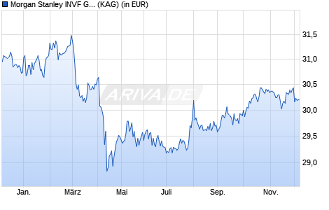 Performance des Morgan Stanley INVF Global Credit Fund (USD) Z (WKN A1J77Q, ISIN LU0851375732)