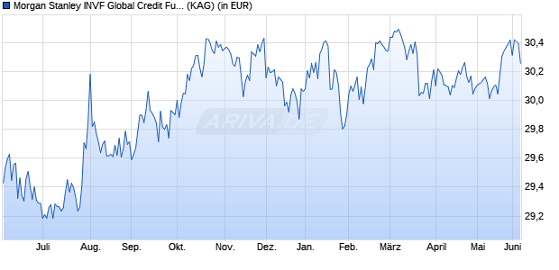 Performance des Morgan Stanley INVF Global Credit Fund (USD) Z (WKN A1J77Q, ISIN LU0851375732)