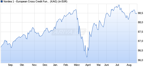 Performance des Nordea 1 - European Cross Credit Fund AP-EUR (WKN A1KADK, ISIN LU0733671407)