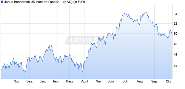 Performance des Janus Henderson US Venture Fund I2 USD (WKN 933853, ISIN IE0009534508)