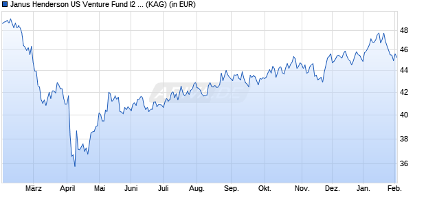 Performance des Janus Henderson US Venture Fund I2 USD (WKN 933853, ISIN IE0009534508)