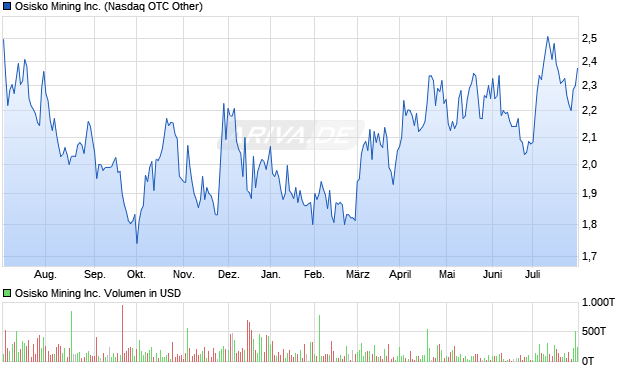 Osisko Mining Inc. Aktie Chart