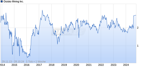 Osisko Mining Inc. Chart