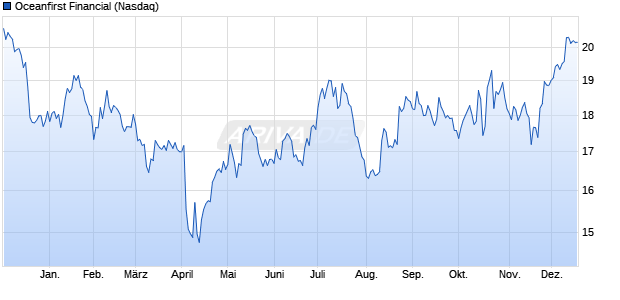 Oceanfirst Financial Aktie Chart