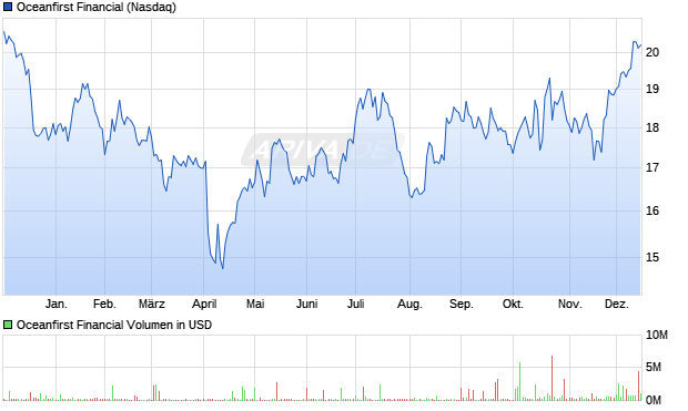 Oceanfirst Financial Aktie Chart