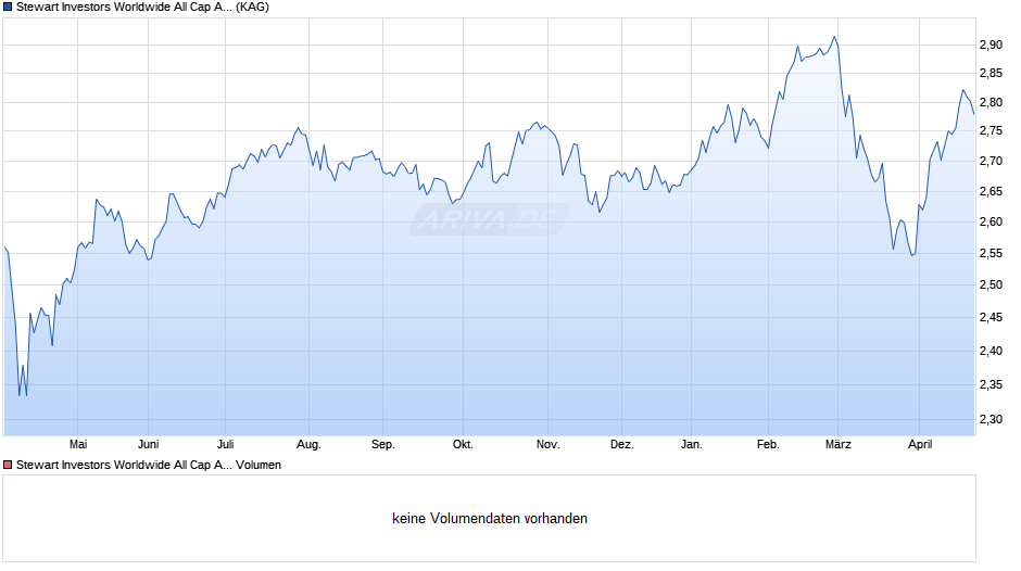 Stewart Investors Worldwide All Cap A Inc Chart