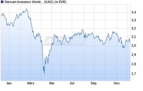 Performance des Stewart Investors Worldwide All Cap A Inc (WKN A1J4E9, ISIN GB00B845Y045)