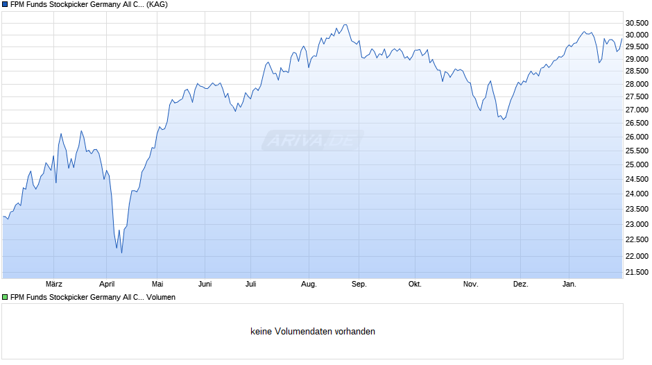 FPM Funds Stockpicker Germany All Cap I Chart
