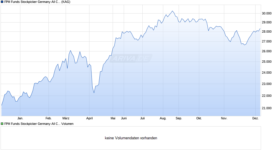 FPM Funds Stockpicker Germany All Cap I Chart