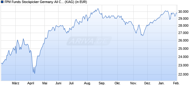 Performance des FPM Funds Stockpicker Germany All Cap I (WKN DWS1TV, ISIN LU0850380873)