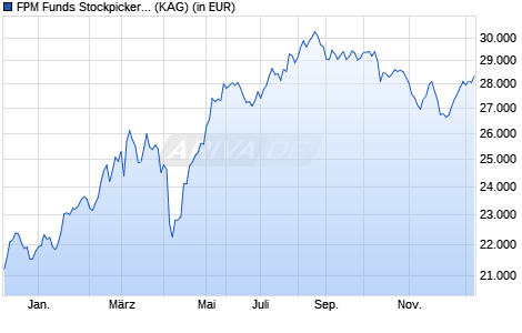 Performance des FPM Funds Stockpicker Germany All Cap I (WKN DWS1TV, ISIN LU0850380873)