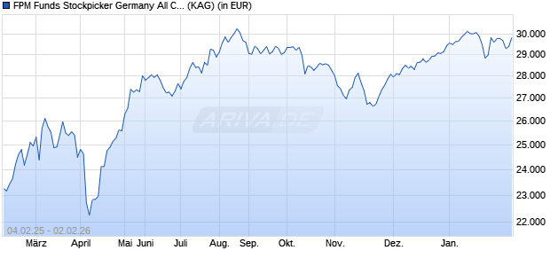 Performance des FPM Funds Stockpicker Germany All Cap I (WKN DWS1TV, ISIN LU0850380873)