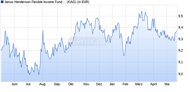 Performance des Janus Henderson Flexible Income Fund I1m USD (WKN 933865, ISIN IE0009516927)