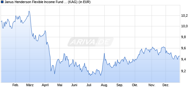 Performance des Janus Henderson Flexible Income Fund I1m USD (WKN 933865, ISIN IE0009516927)