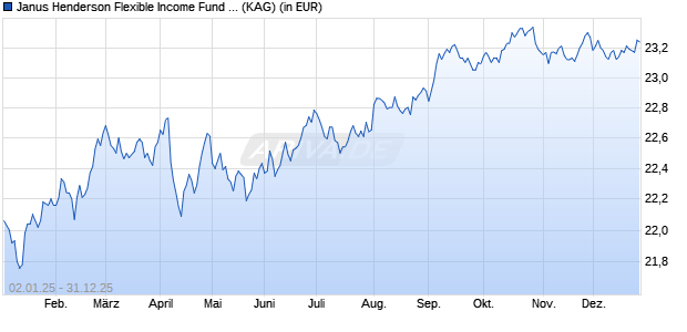 Performance des Janus Henderson Flexible Income Fund I2 HEUR (WKN 933866, ISIN IE0009516810)
