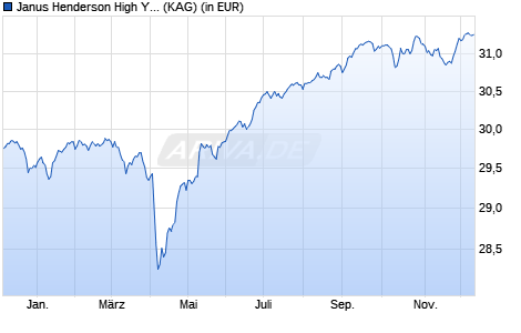 Performance des Janus Henderson High Yield Fund A2 HEUR (WKN 933868, ISIN IE0009530639)