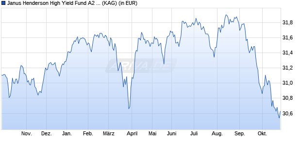 Performance des Janus Henderson High Yield Fund A2 HEUR (WKN 933868, ISIN IE0009530639)