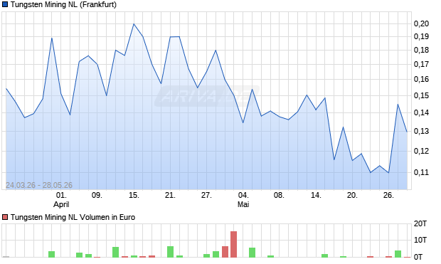 Tungsten Mining NL Aktie Chart