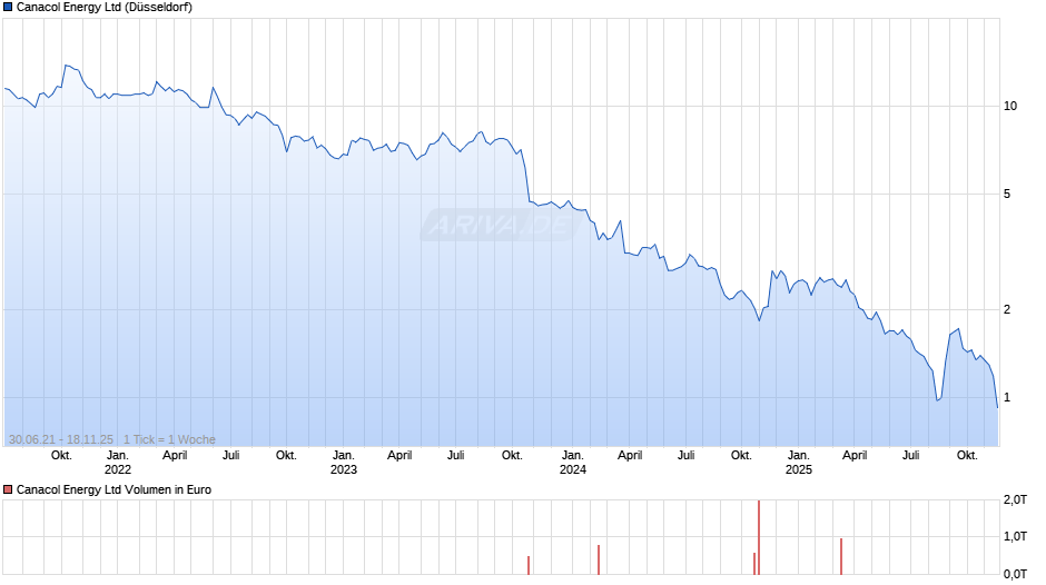 Canacol Energy Chart