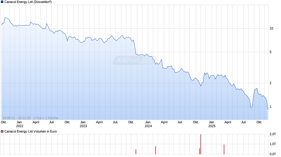 Canacol Energy Chart