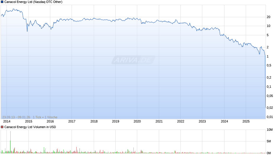 Canacol Energy Chart