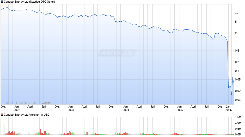 Canacol Energy Chart
