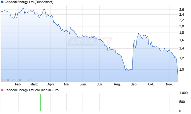 Canacol Energy Aktie Chart