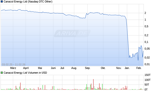 Canacol Energy Aktie Chart