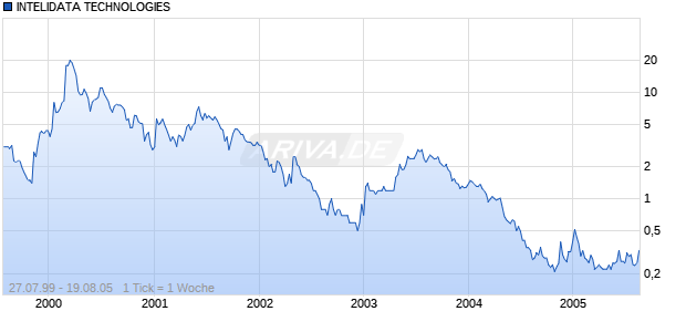 INTELIDATA TECHNOLOGIES Chart