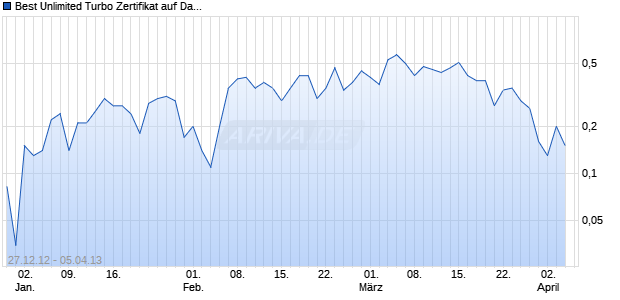 Best Unlimited Turbo Zertifikat auf Daimler [Commerzbank AG] Chart