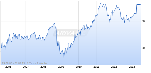 LUFKIN INDUSTRIES Chart