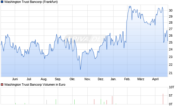 Washington Trust Bancorp Aktie Chart