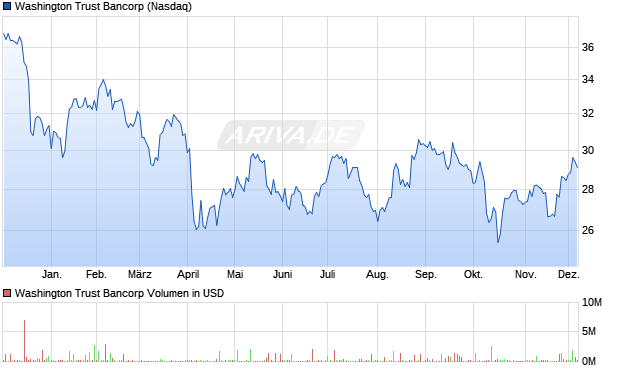 Washington Trust Bancorp Aktie Chart