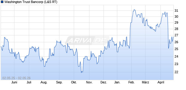 Washington Trust Bancorp Aktie Chart