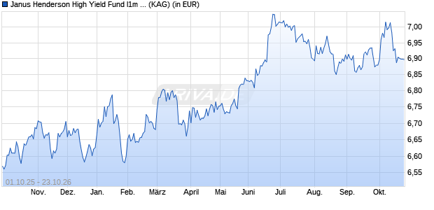 Performance des Janus Henderson High Yield Fund I1m USD (WKN 933871, ISIN IE0009531710)