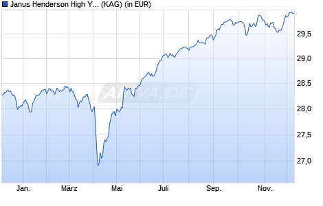 Performance des Janus Henderson High Yield Fund I2 HEUR (WKN 933872, ISIN IE0009531603)