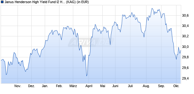Performance des Janus Henderson High Yield Fund I2 HEUR (WKN 933872, ISIN IE0009531603)